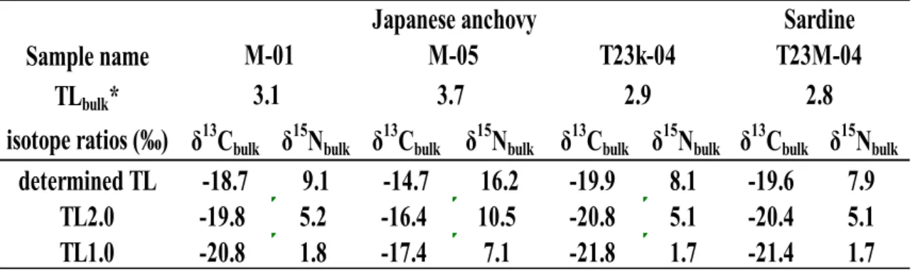 Table 5  The data of isotope ratios to reconstruct the food source of Japanese anchovy/ sardine by using each TL bulk
