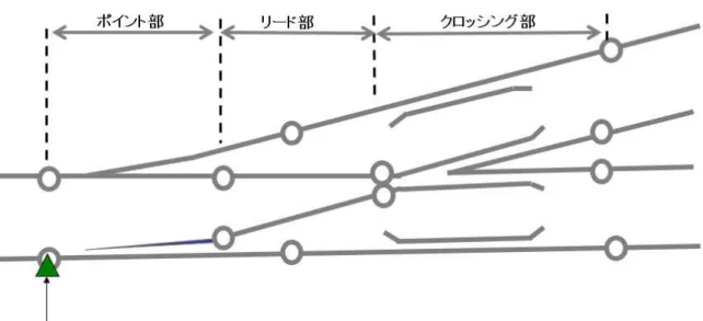 図  ３-５  分岐器のための支障点 