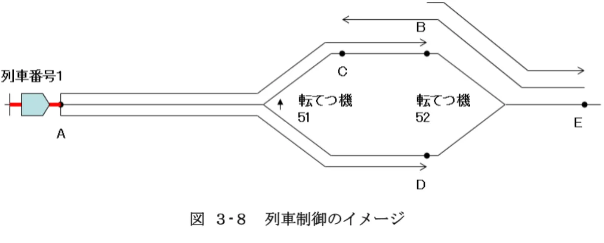 図  ３-８  列車制御のイメージ 