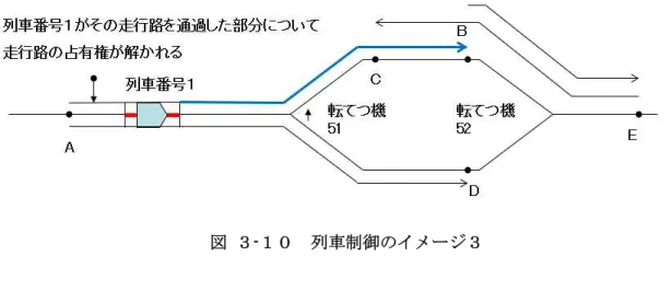 図  ３-１０  列車制御のイメージ３ 