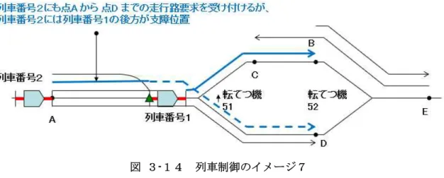 図  ３-１４  列車制御のイメージ７ 
