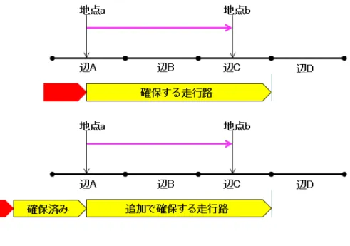 図  ３-１８  走行路確保 
