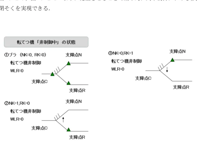 図  ３-２２  分岐器による支障点発生（転てつ機非制御中） 