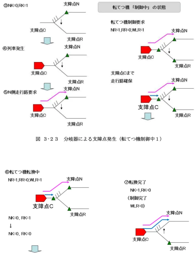 図  ３-２４  分岐器による支障点発生（転てつ機制御中２） 