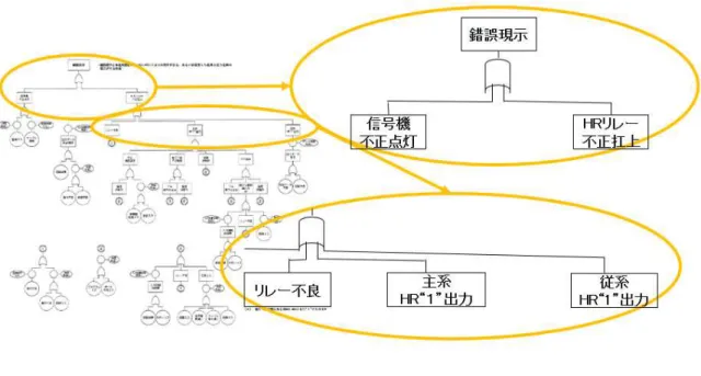 図  ４-２  FTA の事例 