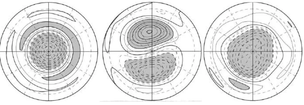 図 3: 地形の振幅を左から 0.0 倍、0.45 倍、1.0 倍にした時の地表気圧の EOF 解析第一主 成分. 西澤・余田 (2004) より引用