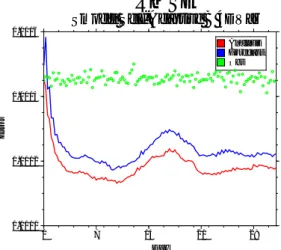 図 55: S-Model での 新型 4DVar (Self-Adaptive 4DVar / S4DVar) の RMSE 値の時系 列変化。縦軸は RMSE、横軸は同化開始からの経過時間