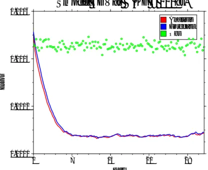 図 9: S-Model における 3DVar の RMSE 値の時系列変化。縦軸は RMSE、横軸は同 化開始からの経過時間. 実線及び点の色はそれぞれ解析誤差 (赤)、予報誤差 (青)、観測 誤差 (緑)