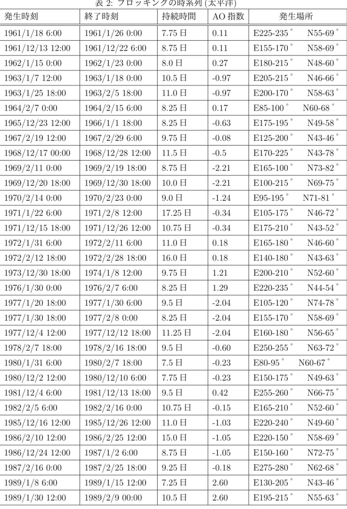 表 2: ブロッキングの時系列 ( 太平洋 ) 発生時刻      終了時刻     持続時間 AO 指数    発生場所    1961/1/18 6:00 1961/1/26 0:00 7.75 日   0.11 E225-235 °  N55-69 ° 1961/12/13 12:00 1961/12/22 6:00 8.75 日   0.11 E155-170 °  N58-69 ° 1962/1/15 0:00 1962/1/23 0:00 8.0 日   0.27 E180-215 °  N48