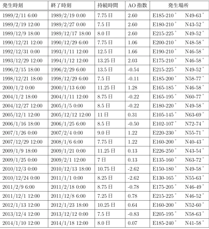 表 3: ブロッキングの時系列続き ( 太平洋 ) 発生時刻      終了時刻     持続時間 AO 指数    発生場所    1989/2/11 6:00 1989/2/19 0:00 7.75 日   2.60 E185-210 °  N49-63 ° 1989/2/19 12:00 1989/2/27 0:00 7.5 日   2.60 E180-210 °  N43-52 ° 1989/12/9 18:00 1989/12/17 18:00 8.0 日   2.60 E215-225 °  N