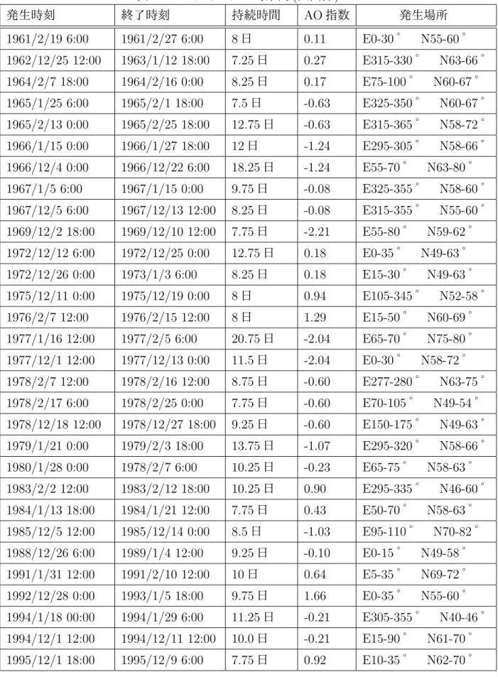 表 4: ブロッキングの時系列 ( 大西洋 ) 発生時刻      終了時刻     持続時間 AO 指数    発生場所    1961/2/19 6:00 1961/2/27 6:00 8 日   0.11 E0-30 °  N55-60 ° 1962/12/25 12:00 1963/1/12 18:00 7.25 日   0.27 E315-330 °  N63-66 ° 1964/2/7 18:00 1964/2/16 0:00 8.25 日   0.17 E75-100 °  N60-67 ° 