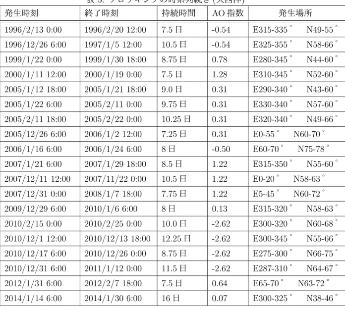 表 5: ブロッキングの時系列続き (大西洋) 発生時刻      終了時刻     持続時間 AO 指数    発生場所    1996/2/13 0:00 1996/2/20 12:00 7.5 日   -0.54 E315-335 °  N49-55 ° 1996/12/26 6:00 1997/1/5 12:00 10.5 日   -0.54 E325-355 °  N58-66 ° 1999/1/22 0:00 1999/1/30 18:00 8.75 日   0.78 E280-345 °  N