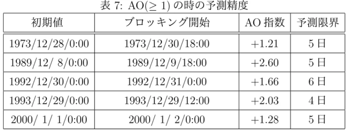 表 7: AO( ≥ 1) の時の予測精度   初期値      ブロッキング開始   AO 指数 予測限界 1973/12/28/0:00    1973/12/30/18:00    +1.21 5 日 1989/12/ 8/0:00    1989/12/9/18:00    +2.60 5 日 1992/12/30/0:00    1992/12/31/0:00    +1.66 6 日 1993/12/29/0:00    1993/12/29/12:00    +2.03 4 日 2000/ 1