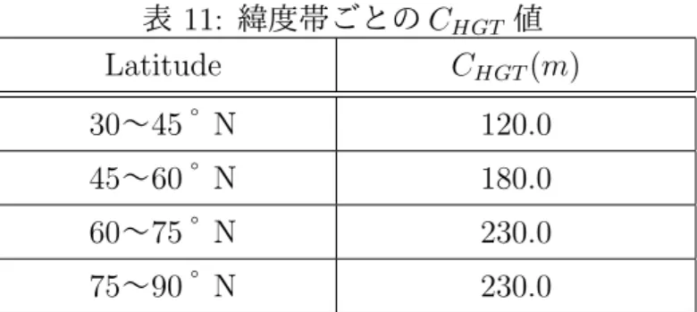 表 11: 緯度帯ごとの C HGT 値     Latitude         C HGT (m)     30 〜 45 ° N 120.0 45 〜 60 ° N 180.0 60〜75 ° N 230.0 75〜90 ° N 230.0 図 5: AO 指数の時系列とブロッキングの発生個数