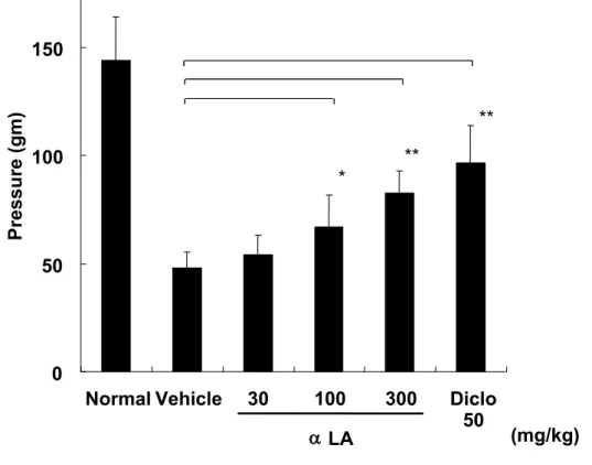 Fig.  3.    The  effect  of   LA  or  diclofenac  on  nociception  during  the  Randall  &amp;  Selitto  test