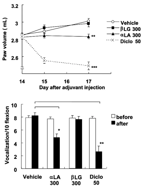 Fig. 5. The effects of   LA and   LG on the inflammation elicited by  the  adjuvant arthritis