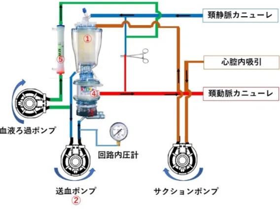 図 2 ： ⼈ ⼯ ⼼ 肺 装 置