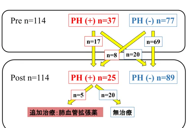 図 3 ： 術 前 術 後 の P H の 推 移 Pre n=114 PH (+) n=37 PH (-) n=77 PH (+) n=25 PH (-) n=89Post n=114n=17n=69n=8n=20 n=5 n=20