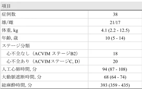 表 1： 症 例 情 報   38 21/17 kg 4.1 (2.2 - 12.5) 10 (5 - 14) ACVIM B2 18 ACVIM C, D 20 94 (87 - 108)  68 (64 - 74) 393 (359 - 435)