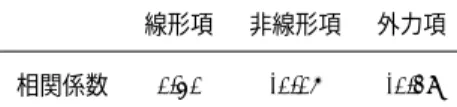 表 1: 10 日移動平均した AOI と各項との相関係数 線形項 非線形項 外力項 相関係数 0.30 -0.05 -0.28 表 2: 5 年移動平均した AOI と各項との相関係数 線形項 非線形項 外力項 相関係数 0.73 -0.63 -0.43