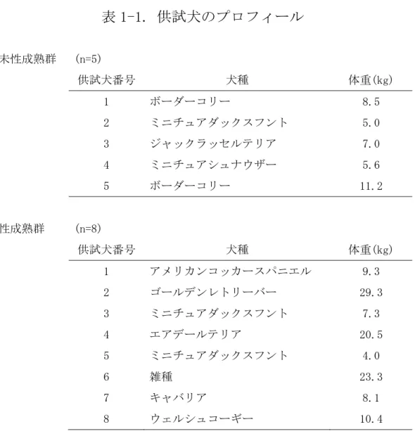 表 1-1. 供試犬のプロフィール 未性成熟群  (n=5)  供試犬番号  犬種  体重(kg)  1  ボーダーコリー  8.5   2  ミニチュアダックスフント  5.0   3  ジャックラッセルテリア  7.0   4  ミニチュアシュナウザー  5.6   5  ボーダーコリー  11.2   性成熟群  (n=8)  供試犬番号  犬種  体重(kg)  1  アメリカンコッカースパニエル  9.3  2  ゴールデンレトリーバー  29.3  3  ミニチュアダックスフント  7.3  4
