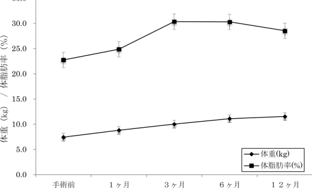 図 1-2.  未性成熟群における去勢後の体重および体脂肪率の変動0.05.010.015.020.025.030.035.0手術前１ヶ月３ヶ月６ヶ月 １２ヶ月体重（kg）/ 体脂肪率（％）体重(kg) 体脂肪率(%)