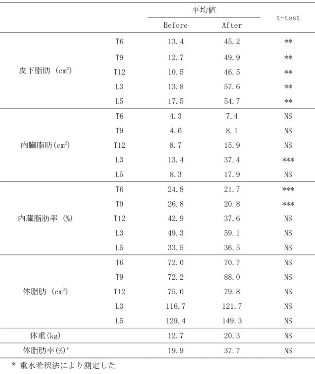表 2-3. CT による供試犬の平均値による去勢前後の体脂肪量および内臓脂肪率の比較 平均値  t-test  Before  After  皮下脂肪 (cm 2 )  T6  13.4  45.2  ** T9 12.7 49.9 **  T12  10.5  46.5  **  L3  13.8  57.6  **  L5  17.5  54.7  **  内臓脂肪(cm 2 )  T6  4.3  7.4  NS T9 4.6 8.1 NS T12 8.7 15.9 NS  L3  13.4  37