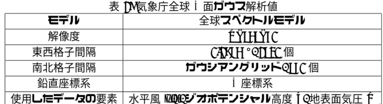 表 1: 気象庁全球 η 面ガウス解析値