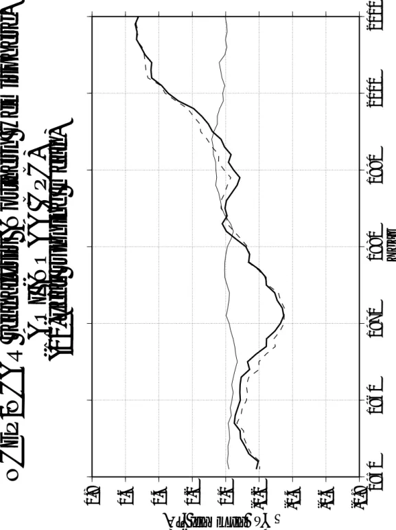 図 20: 北半球の冬季 (DJF) 平均 SAT の偏差の時系列. 点線が NCEP/NCAR 再 解析データの SAT, 細線が AO に伴う SAT, 太線が AO の影響を取り除いた SAT の偏差の時系列を表す
