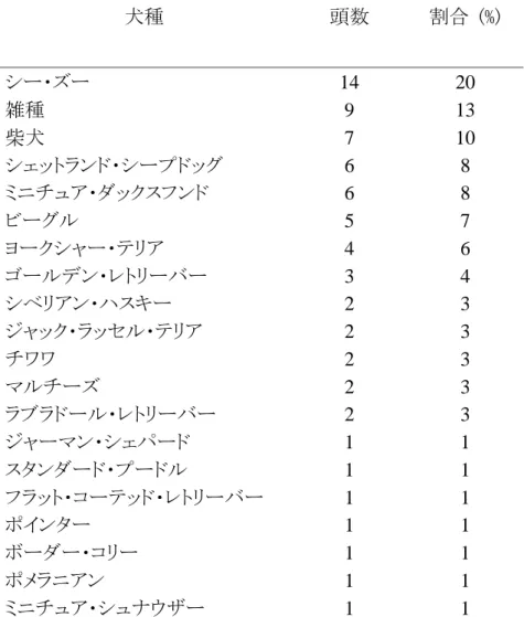 表 1-1.  肝細胞癌と診断された犬種別発生頻度  犬種  頭数  割合  (%)  シー・ズー  14  20  雑種  9  13  柴犬  7  10  シェットランド・シープドッグ  6  8  ミニチュア・ダックスフンド  6  8  ビーグル  5  7  ヨークシャー・テリア  4  6  ゴールデン・レトリーバー  3  4  シベリアン・ハスキー  2  3  ジャック・ラッセル・テリア  2  3  チワワ  2  3  マルチーズ  2  3  ラブラドール・レトリーバー  2  3