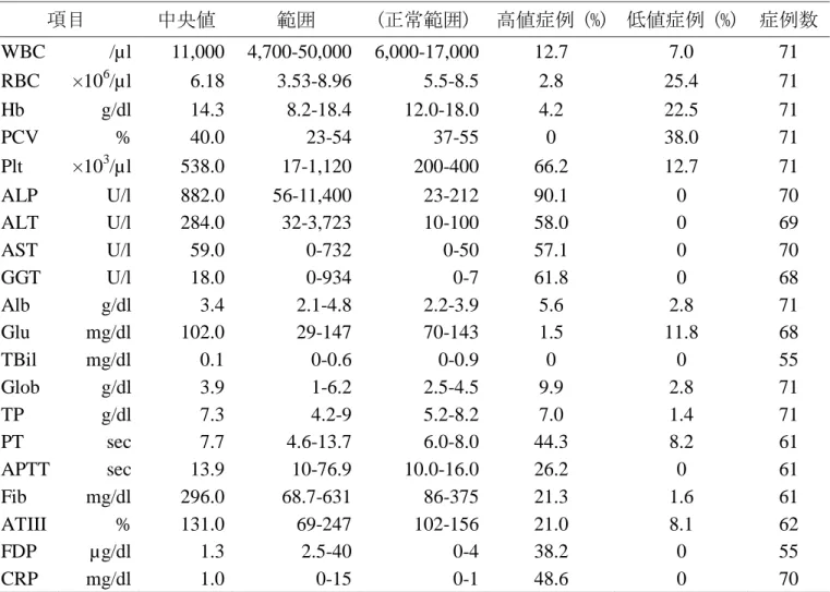 表 1-2.  犬の肝細胞癌症例における血液検査、血液化学検査および血液凝固検査結果  項目  中央値  範囲  (正常範囲)  高値症例  (%)  低値症例  (%)  症例数  WBC  /µl  11,000    4,700-50,000  6,000-17,000  12.7  7.0  71  RBC  ×10 6 /µl  6.18    3.53-8.96  5.5-8.5  2.8  25.4  71  Hb  g/dl  14.3    8.2-18.4  12.0-18.0  4.2