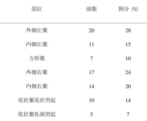表 1-3.   肝細胞癌の発生部位と頻度 部位  頭数  割合  (%)  外側左葉  20  28  内側左葉  11  15  方形葉  7  10  外側右葉  17  24  内側右葉  14  20  尾状葉尾状突起  10  14  尾状葉乳頭突起  5  7 