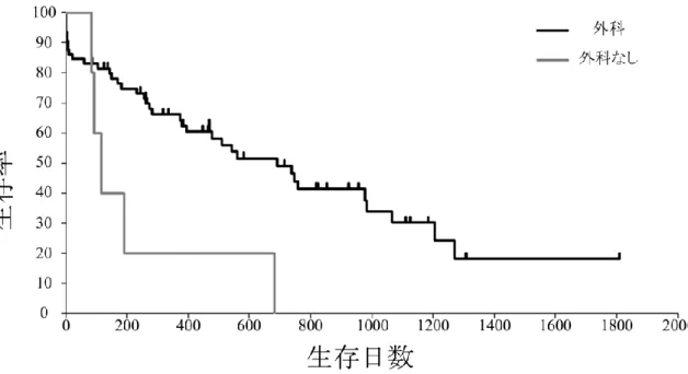 図 1-2.  肝細胞癌犬 70 症例における生存曲線 