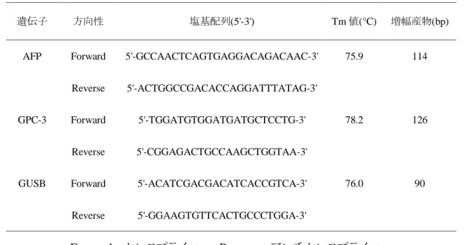 表 2-1.  Real-Time PCR に用いたプライマー 