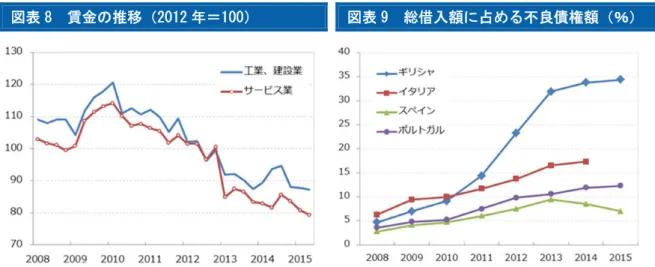 図表 8  賃金の推移（2012 年＝100）  図表 9  総借入額に占める不良債権額（％）  （出所）Haver Analytics より大和総研作成  （出所）世界銀行より大和総研作成  第三次金融支援の継続と IMF の支援参加は財政改革の進捗次第 ギリシャの財政再建は道半ばであり、景気回復への道筋も不明瞭な状況下、債権団による継 続的な支援はギリシャ経済を支える重要な役割を担うことになるだろう。今後焦点となるのは、 次の 2 点である。一つは、第三次金融支援の継続の可否を判断するために現在進行中で