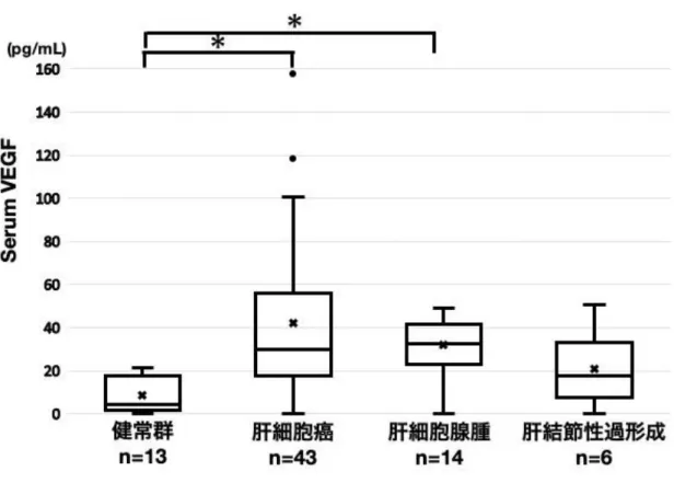 図 1-1.  健常群，肝細胞癌群，肝細胞腺腫群，肝結節性過形成における血清 VEGF-A 濃度の比較 