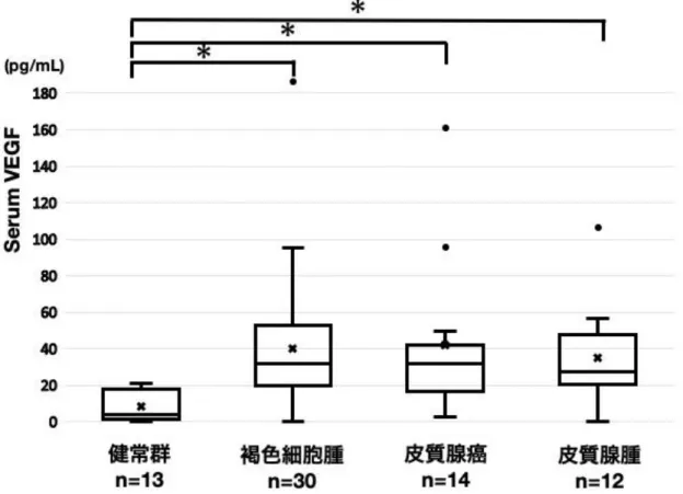 図 1-2.  健常群,  褐色細胞腫群，副腎皮質腺癌群，副腎皮質腺腫群における血清