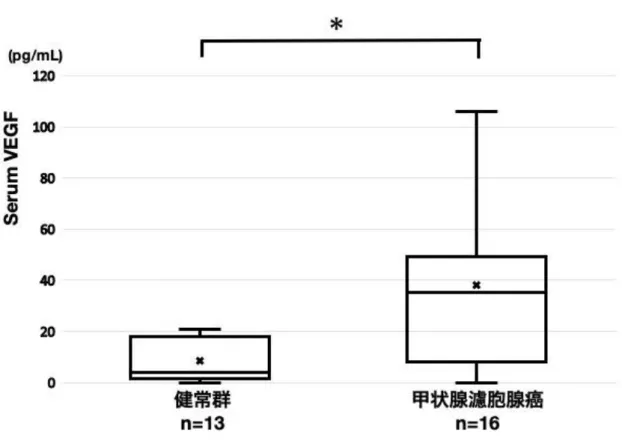 図 1-5.  健常群，甲状腺濾胞腺癌群における血清 VEGF-A 濃度の比較 