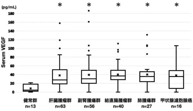 図 1-6.  健常群，肝臓腫瘤群，副腎腫瘍群，結直腸腫瘤群，肺腫瘍群，甲状腺濾胞 腺癌における血清 VEGF-A 濃度の比較 