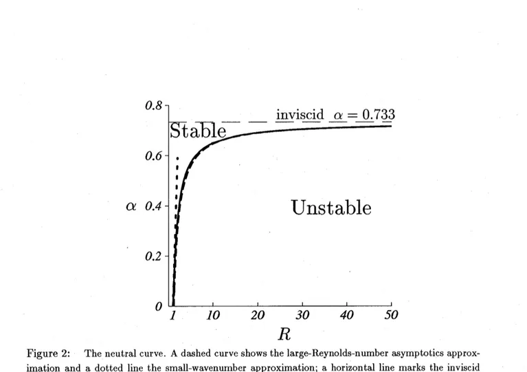 Figure 2: The neutral curve. A dashed curve shows the $\mathrm{l}\mathrm{a}\mathrm{r}\mathrm{g}\mathrm{e}- \mathrm{R}\mathrm{e}\mathrm{y}\mathrm{n}\mathrm{o}\mathrm{l}\mathrm{d}\mathrm{s}$ -number asymptotics approx- approx-imation and a dotted line the sm