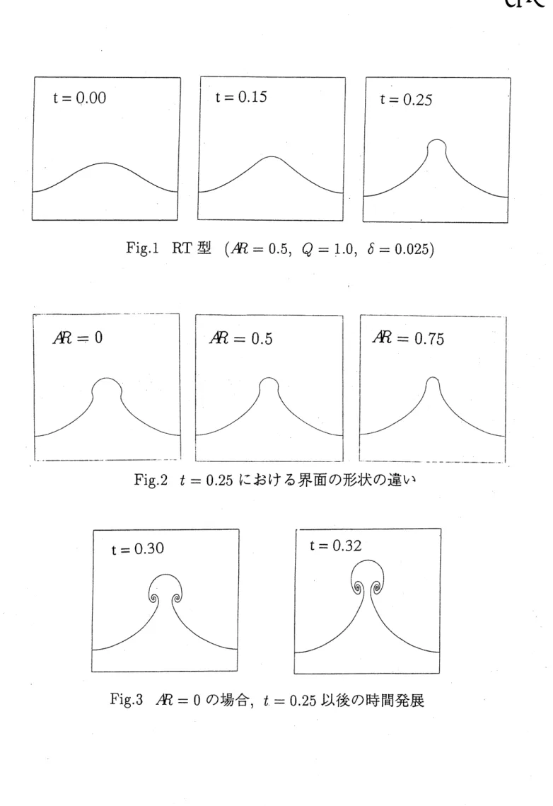 Fig. 1 $\mathrm{R}\mathrm{T}$ 型 $(R=0.5, Q=!.0, \delta=0.02\mathrm{s})$