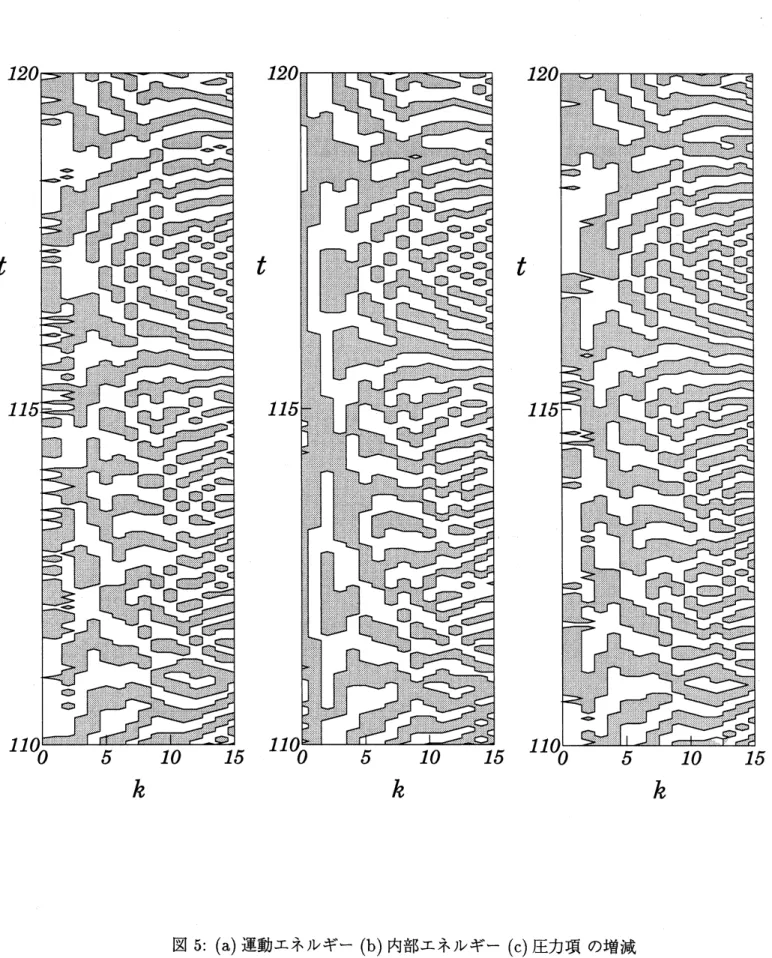 図 5: (a) 運動エネルギー (b) 内部エネルギー (c) 圧力項の増減