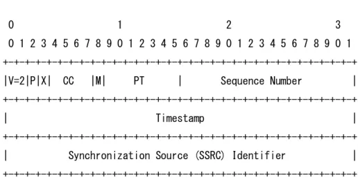 図 3：RTP ヘッダ  V  ：  バージョン。  バージョンフィールドは 2 に設定されなければならない。  P  ：  パディング。パディングは必要ではない。P ビットは 0 に設定されなければならない。また、受信側 で無視されなければならない。  X  ：  ヘッダ拡張。拡張は定義されない。X ビットは 0 に設定されなければならない。また、受信側で無 視されなければならない。  CC  ：  CSRC カウント。  CC フィールドは、送信側で 0 に設定されなければならない。また、受信側で 無視