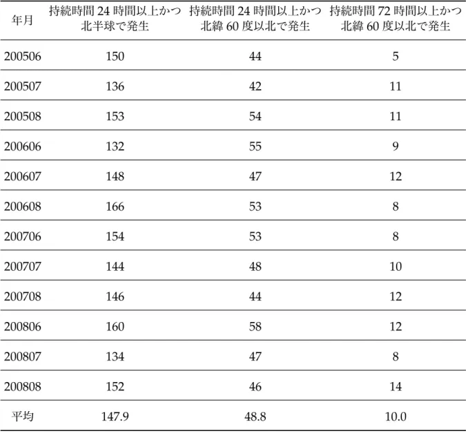 表 1 低気圧の検出数 年月 持続時間 24 時間以上かつ 北半球で発生 持続時間 24 時間以上かつ北緯 60 度以北で発生 持続時間 72 時間以上かつ北緯60度以北で発生 200506 150 44 5 200507 136 42 11 200508 153 54 11 200606 132 55 9 200607 148 47 12 200608 166 53 8 200706 154 53 8 200707 144 48 10 200708 146 44 12 200806 160 58 12 2