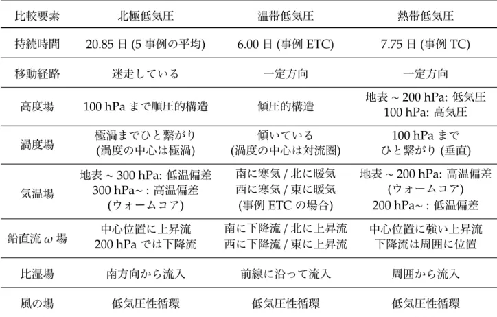 表 2 北極低気圧との比較のまとめ 比較要素 北極低気圧 温帯低気圧 熱帯低気圧 持続時間 20.85 日 (5 事例の平均 ) 6.00 日 ( 事例 ETC) 7.75 日 ( 事例 TC) 移動経路 迷走している 一定方向 一定方向 高度場 100 hPa まで順圧的構造 傾圧的構造 地表 ∼ 200 hPa: 低気圧 100 hPa: 高気圧 渦度場 極渦までひと繋がり ( 渦度の中心は極渦 ) 傾いている( 渦度の中心は対流圏 ) 100 hPa までひと繋がり( 垂直 ) 気温場 地表 ∼ 30