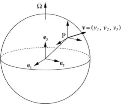 図 4: 速度ベクトル v の 3 成分と直交基底 {