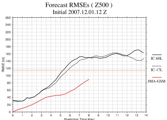 図 11: 2007 年 12 月 01 日 12z を初期値とした北半球 500hPa 高度場の 14 日予報に対 する RMSE の時系列図（太い実線：NICAM(IC=60), 細い実線：NICAM(IC=17), 破 線：JMA-GSM Forecast RMSEs ( T850 )  Initial 2007.12.01.12 Z IC-60L  IC-17L  JMA-GSM  02468101214RMSE [m/s] 0 1 2 3 4 5 6 7 8 9 10 11 12 13 14
