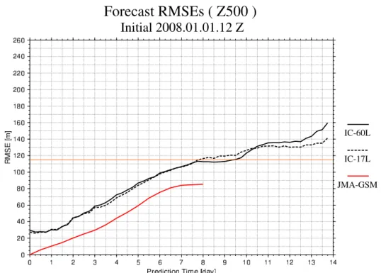 図 17: 2008 年 01 月 01 日 12z を初期値とした北半球 500hPa 高度場の 14 日予報に対 する RMSE の時系列図（太い実線：NICAM(IC=60), 細い実線：NICAM(IC=17), 破 線：JMA-GSM Forecast RMSEs ( T850 )  Initial 2008.01.01.12 Z IC-60L  IC-17L  JMA-GSM  02468101214RMSE [m/s] 0 1 2 3 4 5 6 7 8 9 10 11 12 13 14