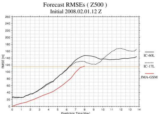 図 23: 2008 年 02 月 01 日 12z を初期値とした北半球 500hPa 高度場の 14 日予報に対 する RMSE の時系列図（太い実線：NICAM(IC=60), 細い実線：NICAM(IC=17), 破 線：JMA-GSM Forecast RMSEs ( T850 )  Initial 2008.02.01.12 Z IC-60L  IC-17L  JMA-GSM  02468101214RMSE [m/s] 0 1 2 3 4 5 6 7 8 9 10 11 12 13 14