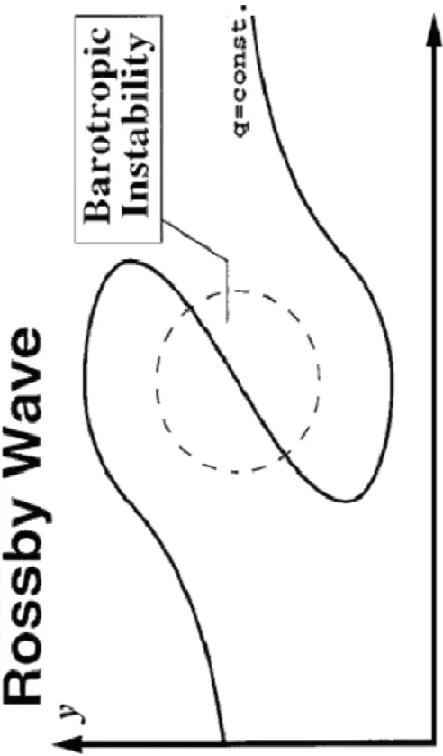 図 2: ロスビー波砕波の模式図